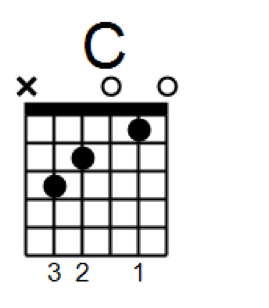 C Major Chord Chart